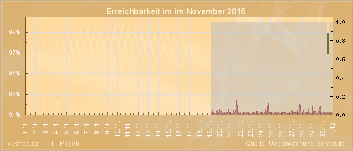 Grafik der Erreichbarkeit