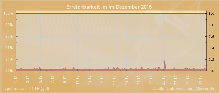 Grafik der Erreichbarkeit