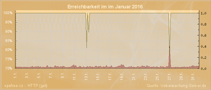 Grafik der Erreichbarkeit