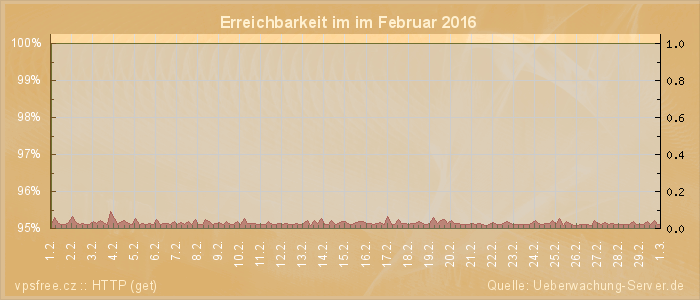 Grafik der Erreichbarkeit