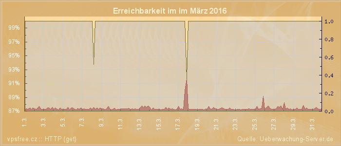 Grafik der Erreichbarkeit