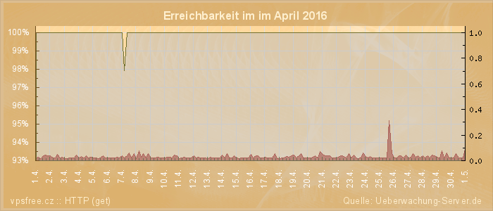 Grafik der Erreichbarkeit