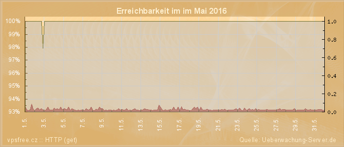 Grafik der Erreichbarkeit