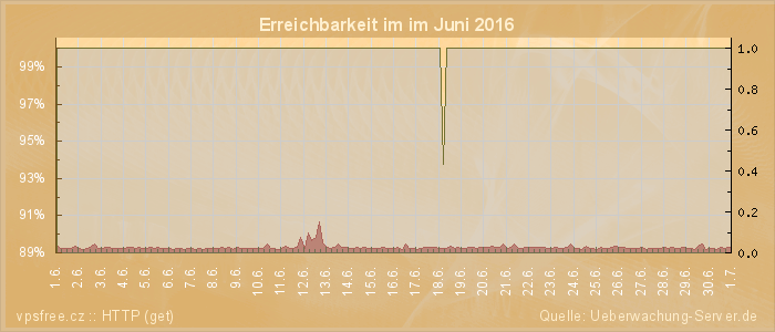 Grafik der Erreichbarkeit