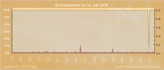 Grafik der Erreichbarkeit