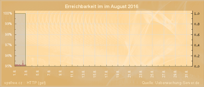 Grafik der Erreichbarkeit