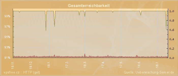 Grafik der Erreichbarkeit