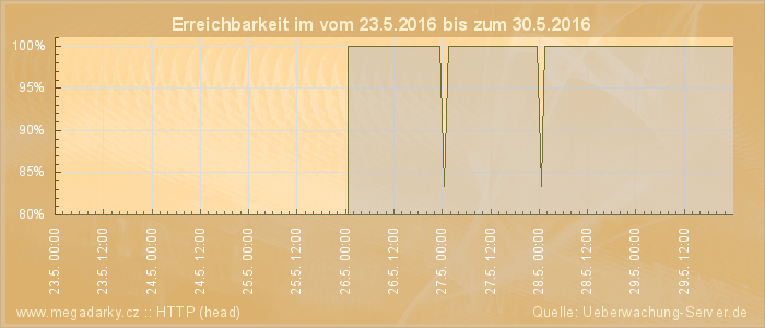 Grafik der Erreichbarkeit