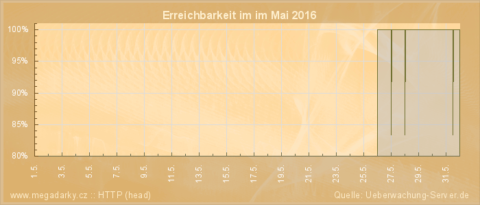 Grafik der Erreichbarkeit