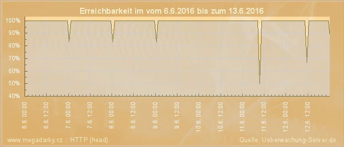 Grafik der Erreichbarkeit