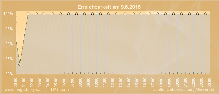 Grafik der Erreichbarkeit