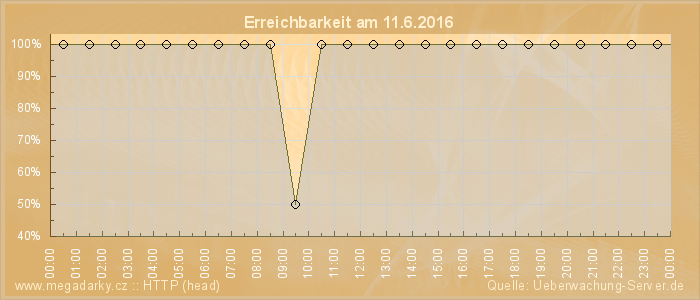 Grafik der Erreichbarkeit