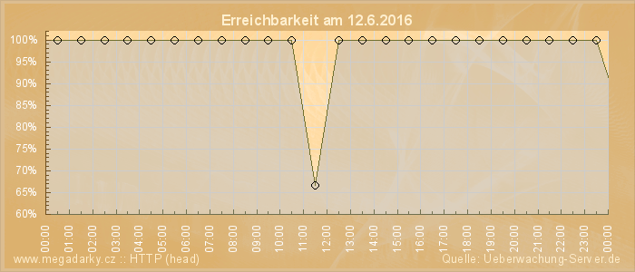 Grafik der Erreichbarkeit