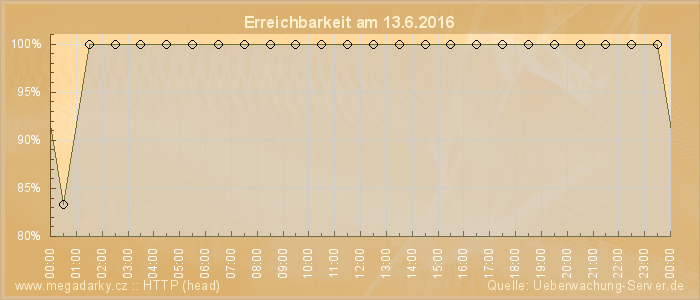 Grafik der Erreichbarkeit