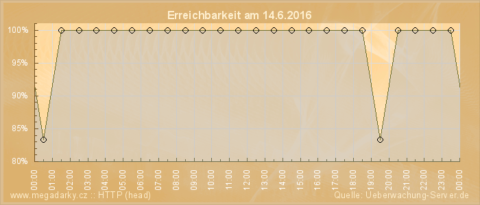 Grafik der Erreichbarkeit