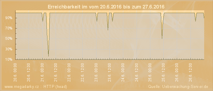 Grafik der Erreichbarkeit