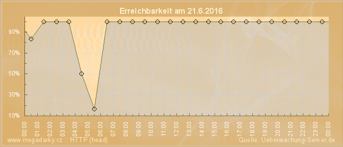 Grafik der Erreichbarkeit