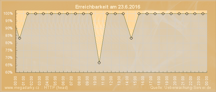 Grafik der Erreichbarkeit