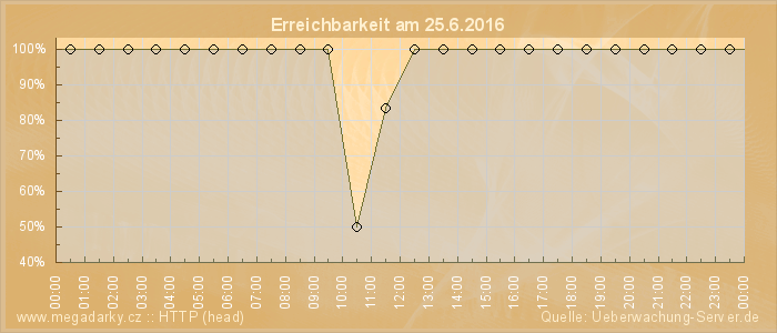 Grafik der Erreichbarkeit