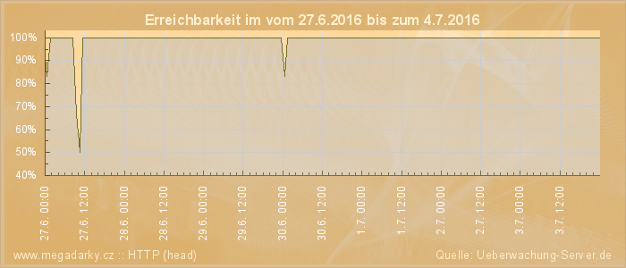 Grafik der Erreichbarkeit