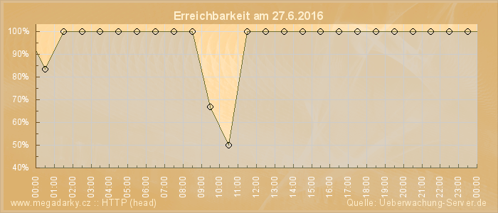 Grafik der Erreichbarkeit