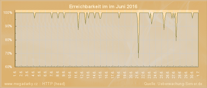 Grafik der Erreichbarkeit