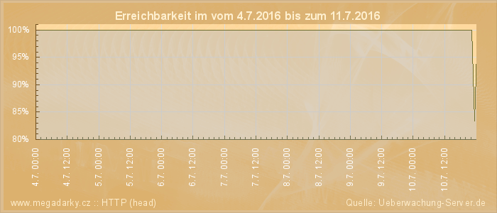 Grafik der Erreichbarkeit