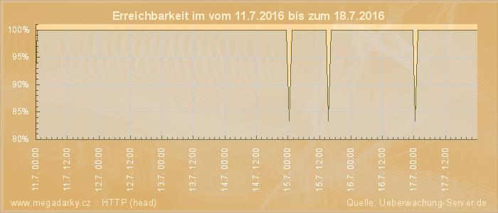 Grafik der Erreichbarkeit