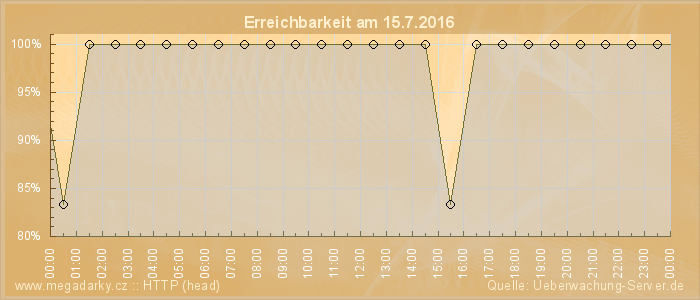 Grafik der Erreichbarkeit