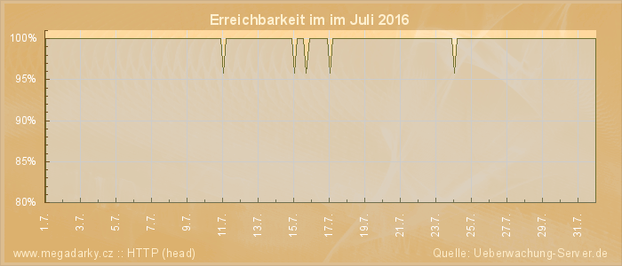 Grafik der Erreichbarkeit