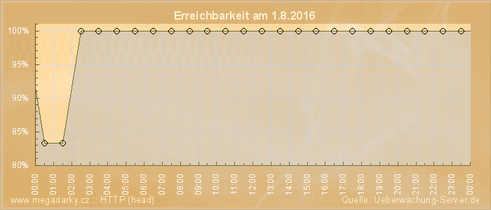 Grafik der Erreichbarkeit