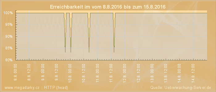 Grafik der Erreichbarkeit