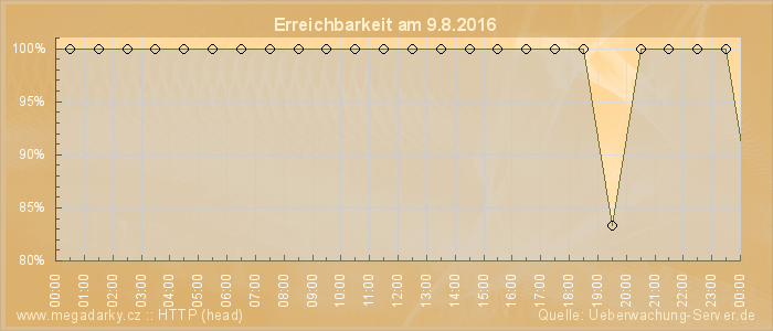 Grafik der Erreichbarkeit