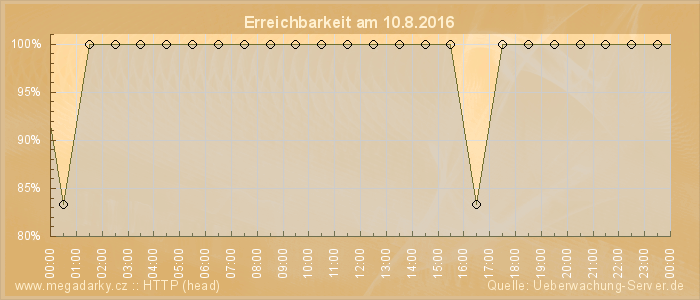 Grafik der Erreichbarkeit