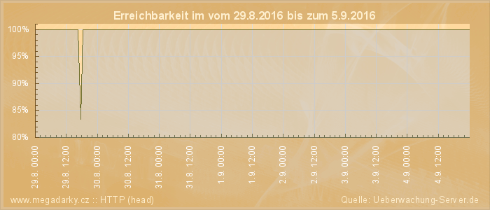 Grafik der Erreichbarkeit