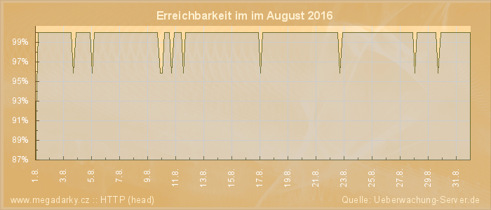 Grafik der Erreichbarkeit