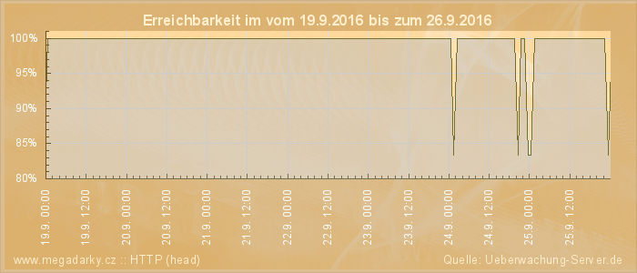 Grafik der Erreichbarkeit