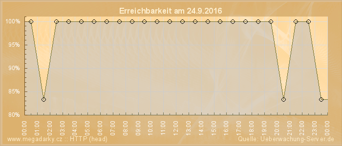 Grafik der Erreichbarkeit