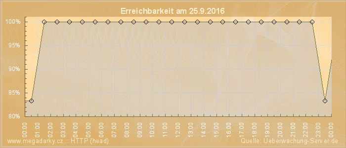 Grafik der Erreichbarkeit