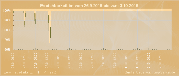 Grafik der Erreichbarkeit