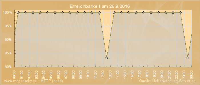 Grafik der Erreichbarkeit