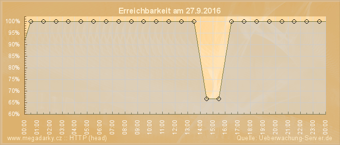 Grafik der Erreichbarkeit