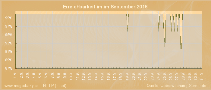 Grafik der Erreichbarkeit