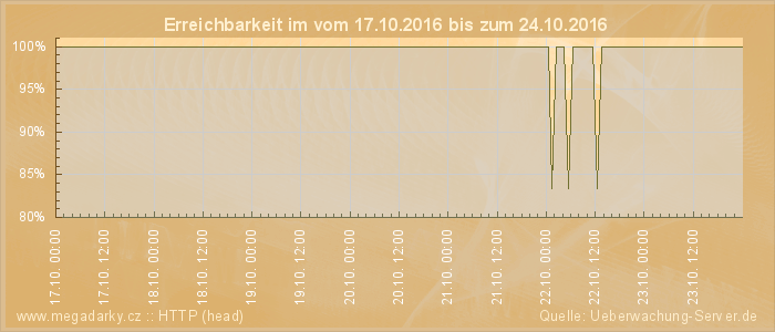 Grafik der Erreichbarkeit