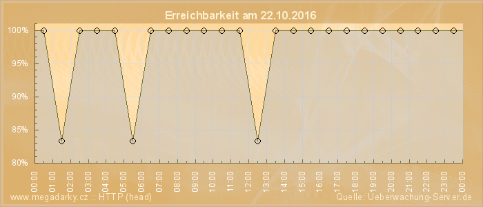 Grafik der Erreichbarkeit