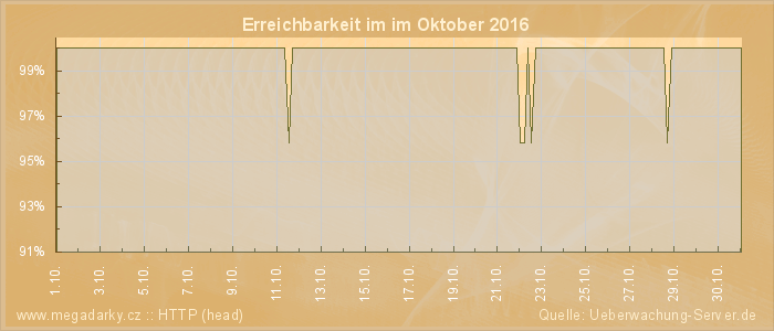 Grafik der Erreichbarkeit