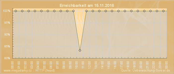 Grafik der Erreichbarkeit