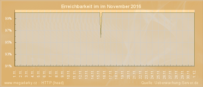 Grafik der Erreichbarkeit