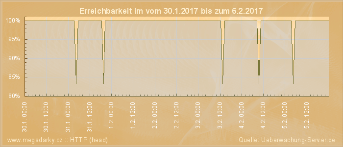 Grafik der Erreichbarkeit