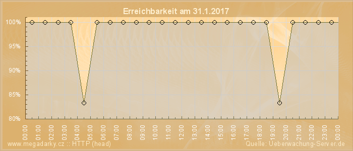 Grafik der Erreichbarkeit